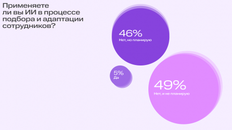 hh.ru и МТС Линк: Только 5% российских компаний используют ИИ в процессе найма сотрудников
