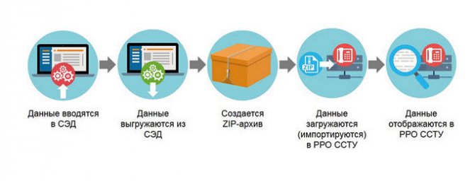 Администрация Норильска внедрила модуль взаимодействия с порталом ССТУ.РФ