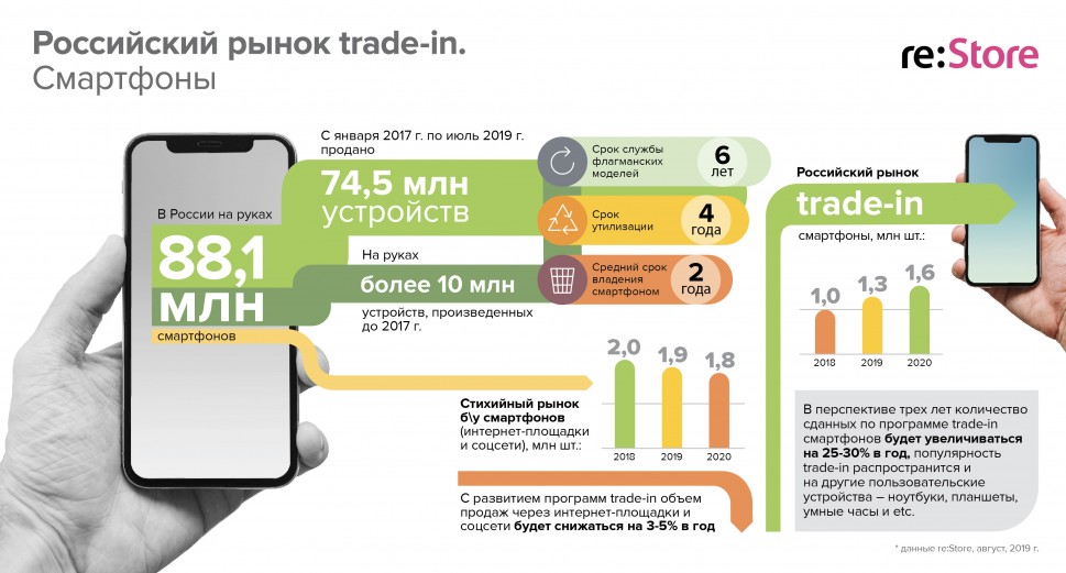 Российский рынок trade-in: смартфоны