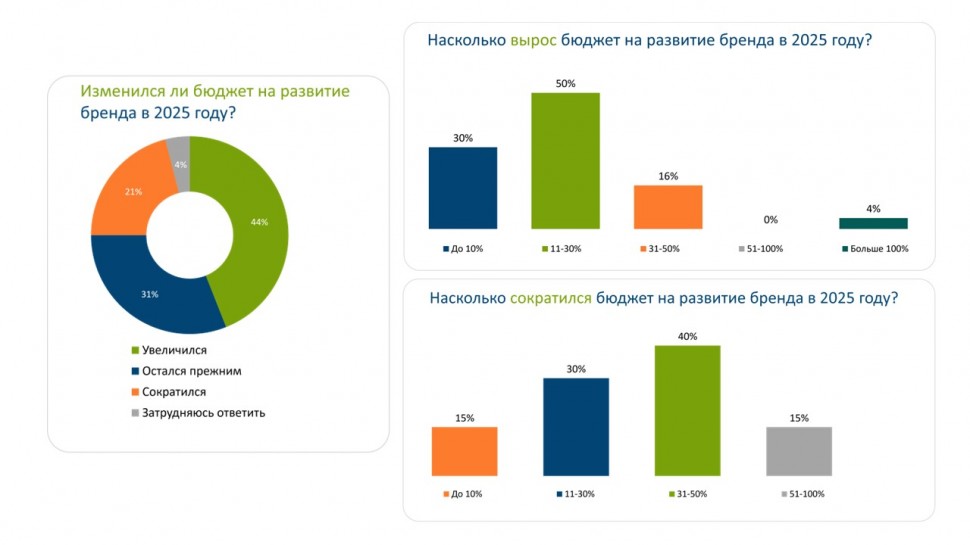 Каждая пятая ИТ-компания сократила бюджет на развитие бренда в 2025 году — исследование Каждая пятая ИТ-компания сократила бюджет на развитие бренда в 2025 году — исследование