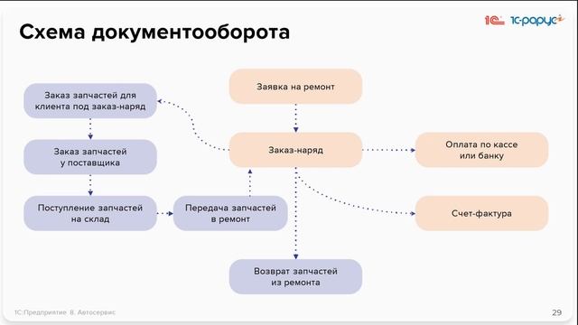 1С-Рарус: 1С:Автосервис — умное управление автосервисом - 18.06.2025 - видео