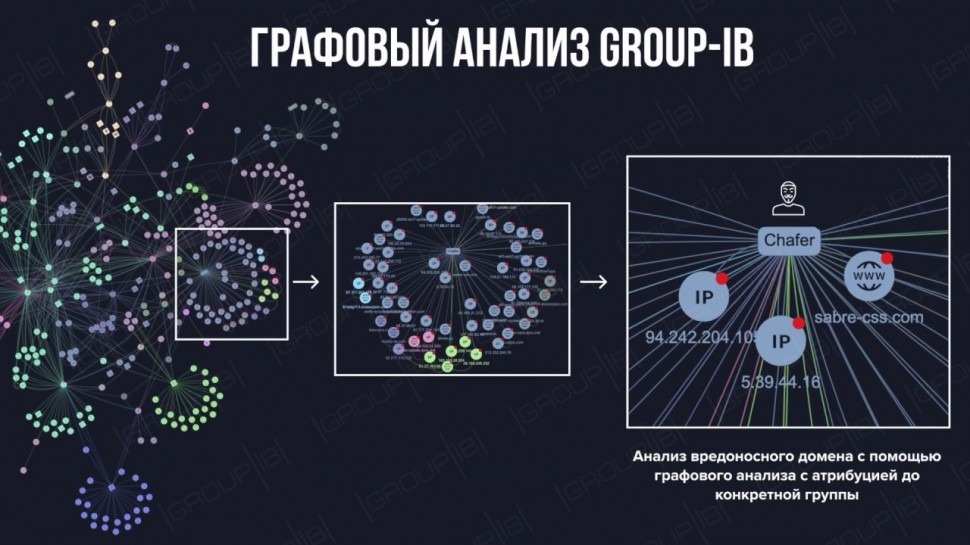 GroupIB: Дмитрий Волков, CTO Group-IB: как графовый анализ помогает находить киберпреступников