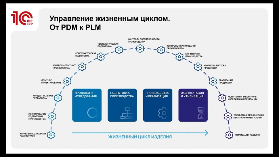 PLM: 1С:PLM Управление жизненным циклом – обзор новой редакции и выпуск расширения для 1С:ERP - виде