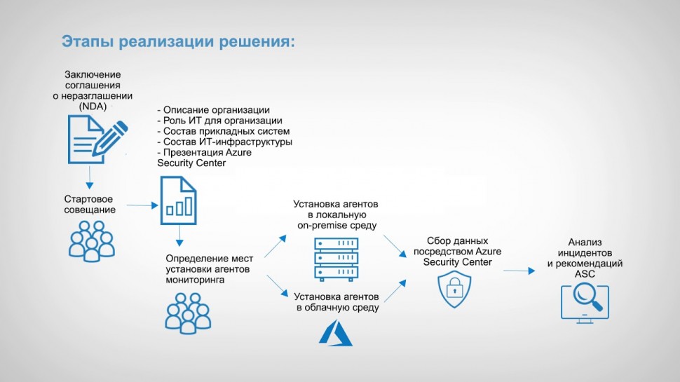 Softline: Azure Security Center - безопасность данных и защита от угроз