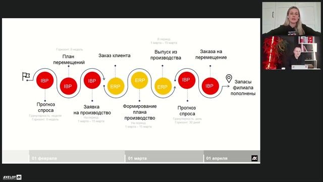 AXELOT: Вебинар Axelot: Как внедрить IBP в сложную ИТ-архитектуру и получить реальный эффект? - виде