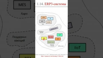 RPA: ERP3-системы || Термины и определения КИС и ERP-систем (словарь) - видео