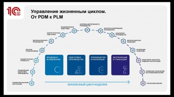 PLM: 1С:PLM Управление жизненным циклом – обзор новой редакции и выпуск расширения для 1С:ERP - виде