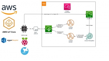 Разработка iot: Amazon архитектура на AWS IoT Core / AWS Rekognition / Amazon S3 / Lambda / MQTT - в
