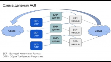 Семинар AGI: Построение сложных самоорганизующихся систем AGI из БКР - Виктор Артюхов